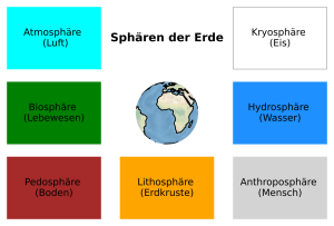 Schema Sphären der Erde (c) RR.