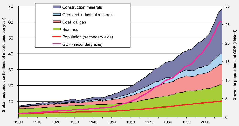 Grafische Darstellung des wachsenden Rohstoffbedarfes; Krausmann et al., 2009