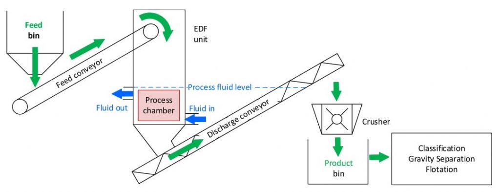 Process flow chart (Conti-E-Pulse Comminution)