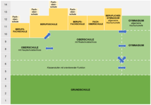 Grafische Darstellung des Bildungssystems in Sachsen: unten die Grundschule (Schuljahre 1 bis 4), darüber die Oberschule und das Gymnasium (Schuljahre 5 bis 12); über der Oberschule verzweigt sich das Schema zu Berufsfachschule, Berufsschule, Fachoberschule sowie Berufliches Gymnasium (Schuljahre 10 bis 14)