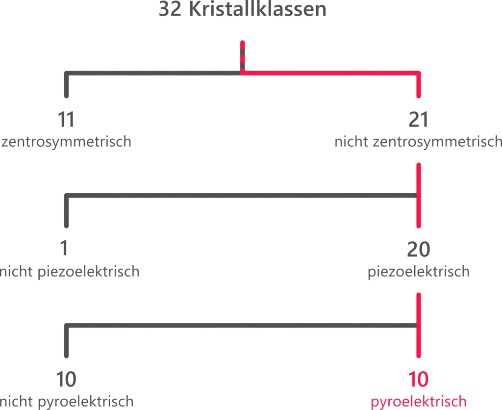 Kristallklassen-Diagramm