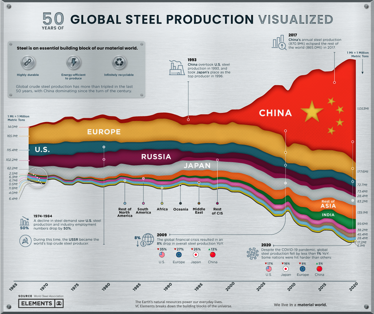 https://www.mining.com/web/visualizing-50-years-of-global-steel-production/